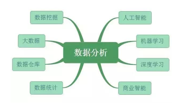 数据分析、数据挖掘、数据统计、OLAP 的共同点与差异