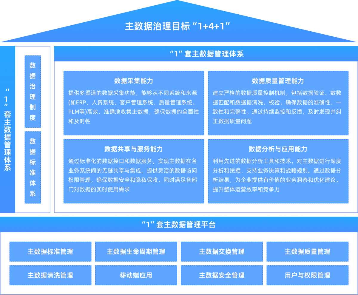 方案架构